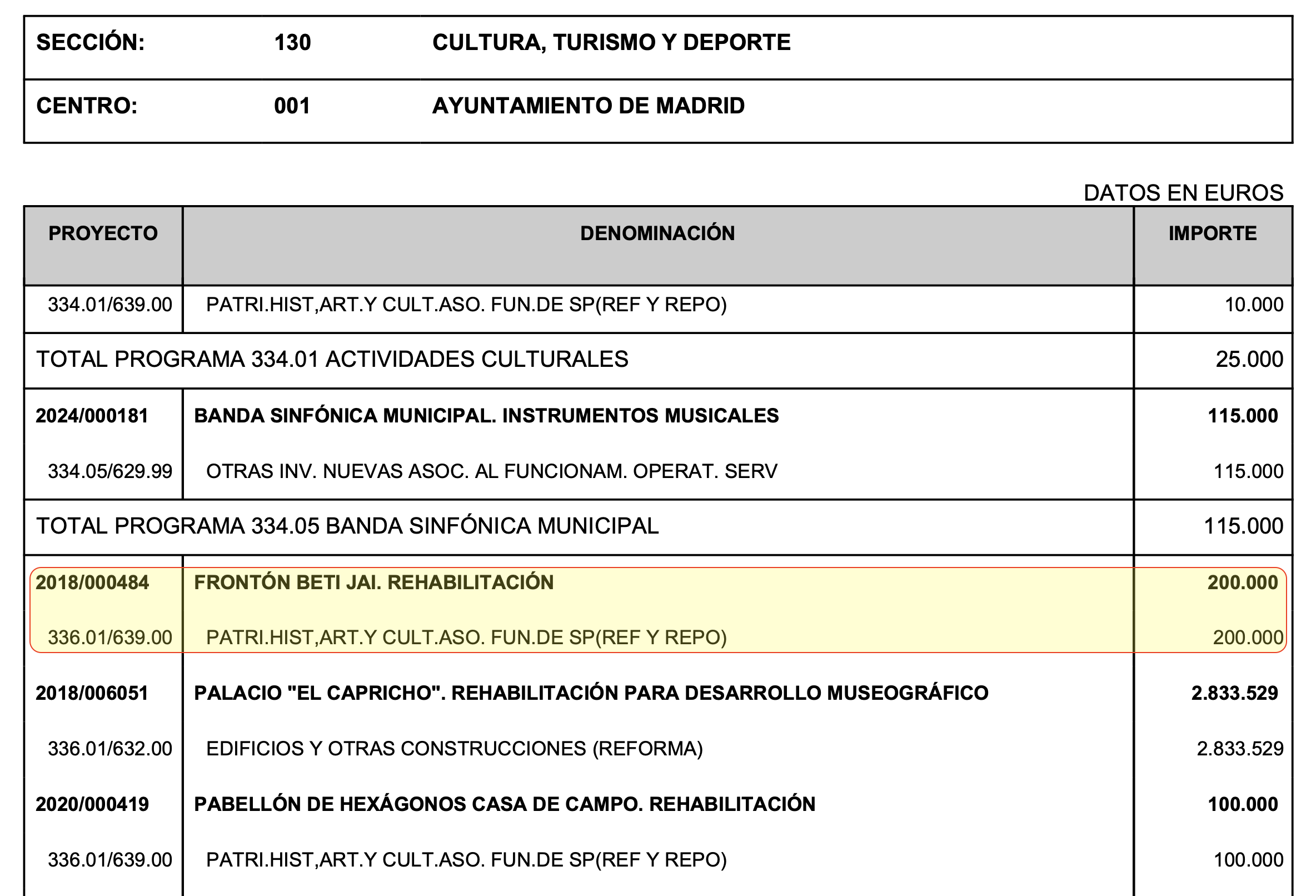 Presupuestos 2024 del Ayto. de Madrid